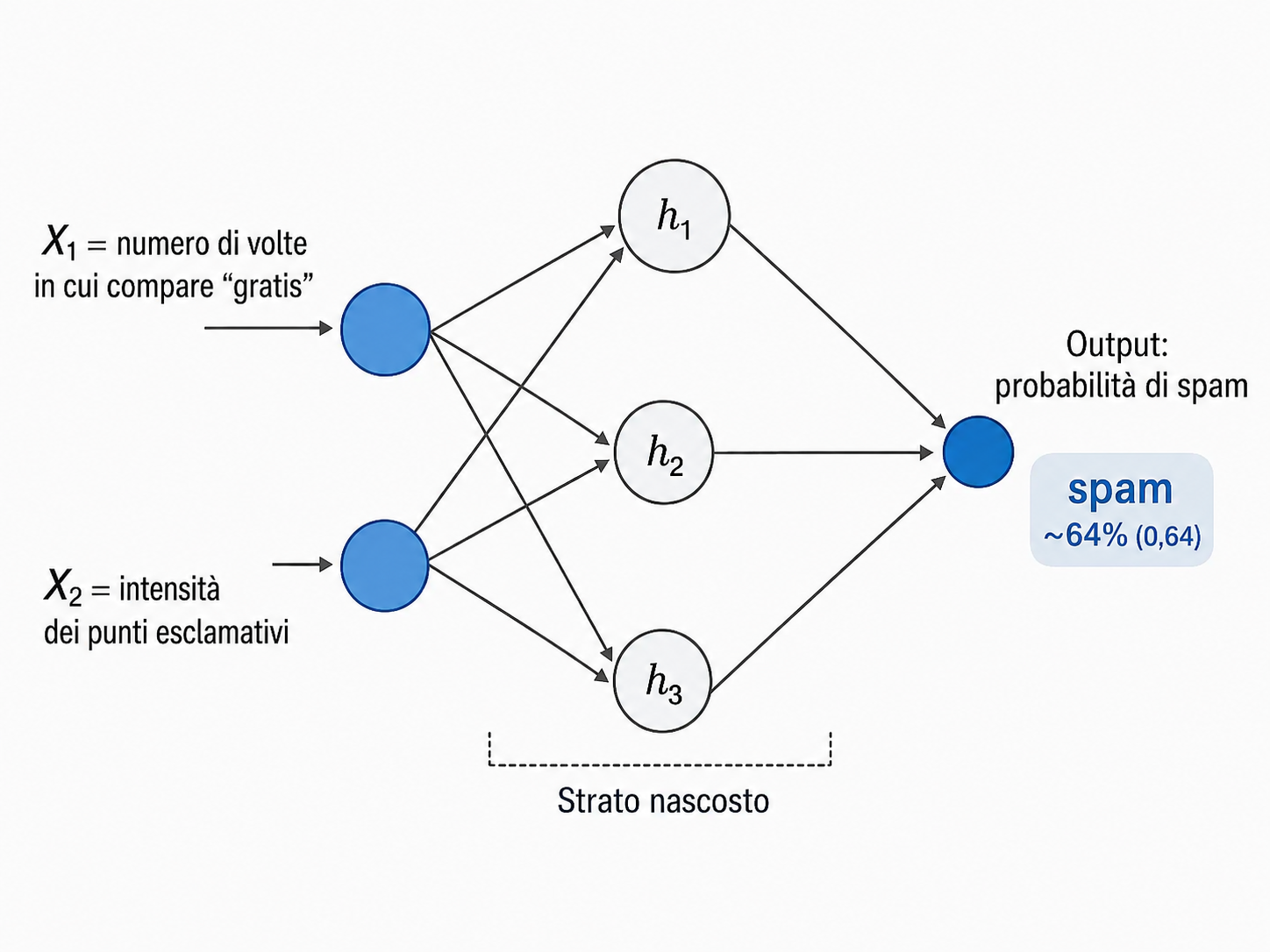 Schema della rete neurale usata per classificare un’email come spam